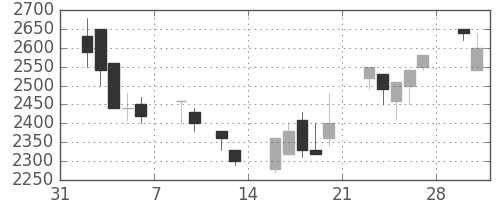 デンソーの日足チャート(1998年2月)