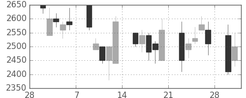デンソーの日足チャート(1998年3月)