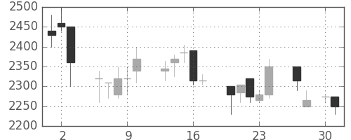 デンソーの日足チャート(1998年4月)