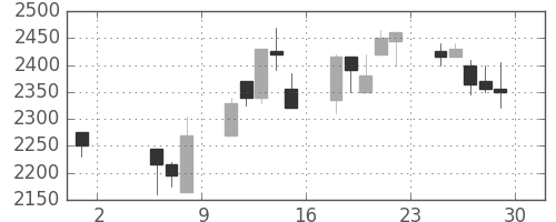 デンソーの日足チャート(1998年5月)