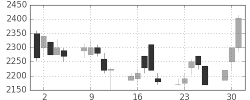 デンソーの日足チャート(1998年6月)