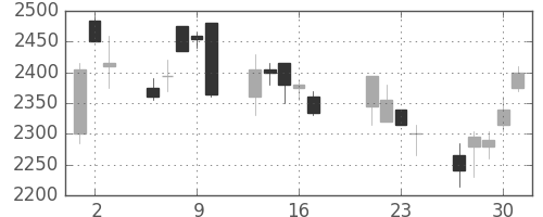 デンソーの日足チャート(1998年7月)