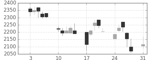 デンソーの日足チャート(1998年8月)
