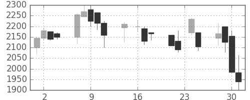 デンソーの日足チャート(1998年9月)