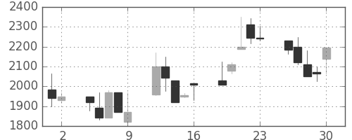 デンソーの日足チャート(1998年10月)