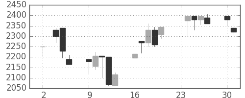 デンソーの日足チャート(1998年11月)