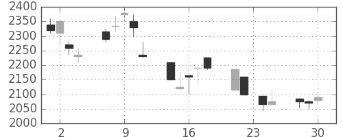 デンソーの日足チャート(1998年12月)