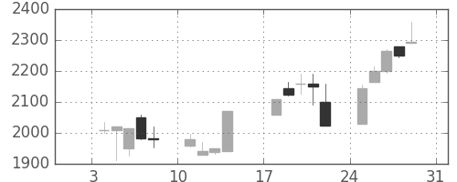 デンソーの日足チャート(1999年1月)