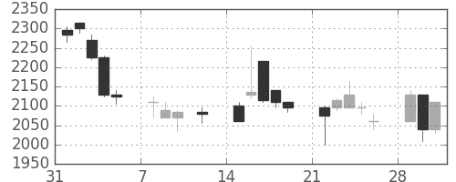 デンソーの日足チャート(1999年2月)