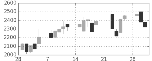 デンソーの日足チャート(1999年3月)