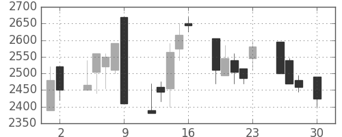 デンソーの日足チャート(1999年4月)