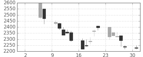 デンソーの日足チャート(1999年5月)