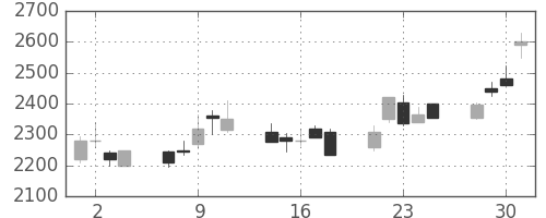 デンソーの日足チャート(1999年6月)