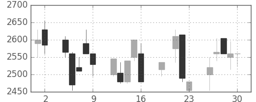 デンソーの日足チャート(1999年7月)