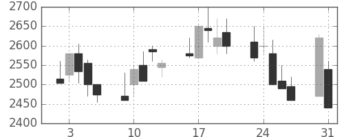 デンソーの日足チャート(1999年8月)