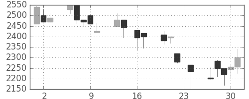 デンソーの日足チャート(1999年9月)