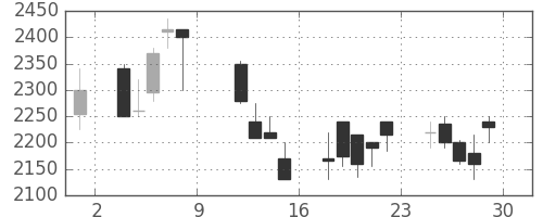 デンソーの日足チャート(1999年10月)