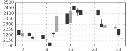 デンソーの日足チャート(1999年11月)
