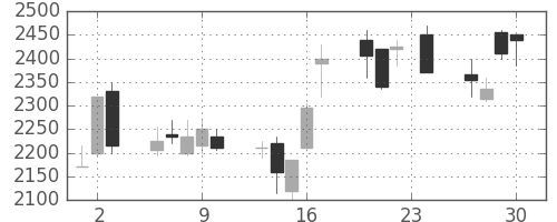 デンソーの日足チャート(1999年12月)