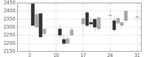 デンソーの日足チャート(2000年1月)