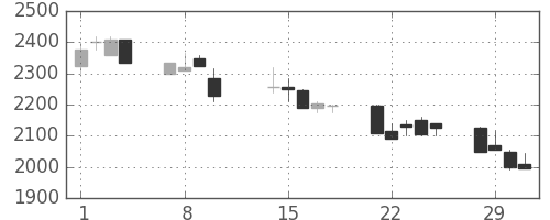 デンソーの日足チャート(2000年2月)