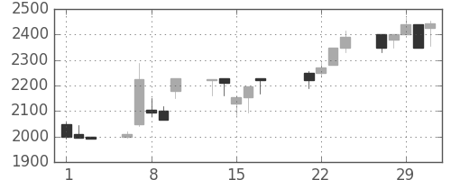 デンソーの日足チャート(2000年3月)