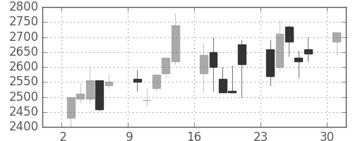 デンソーの日足チャート(2000年4月)
