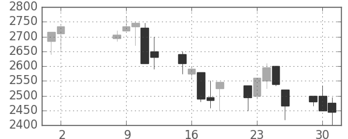 デンソーの日足チャート(2000年5月)