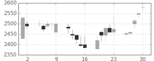 デンソーの日足チャート(2000年6月)
