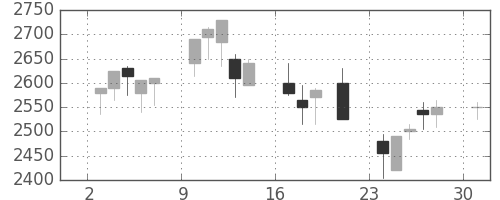 デンソーの日足チャート(2000年7月)