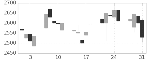 デンソーの日足チャート(2000年8月)