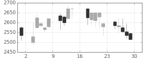 デンソーの日足チャート(2000年9月)