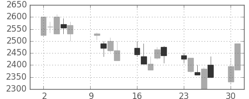 デンソーの日足チャート(2000年10月)