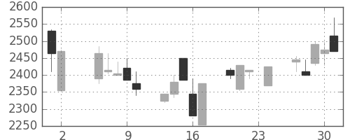 デンソーの日足チャート(2000年11月)