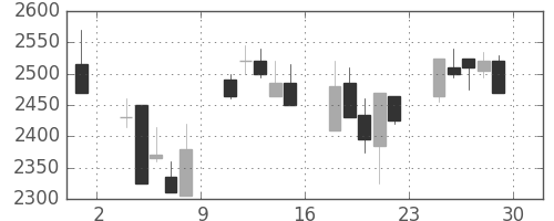 デンソーの日足チャート(2000年12月)