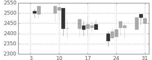 デンソーの日足チャート(2001年1月)
