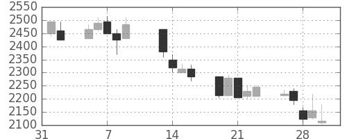 デンソーの日足チャート(2001年2月)
