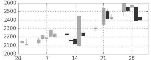 デンソーの日足チャート(2001年3月)