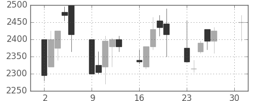 デンソーの日足チャート(2001年4月)