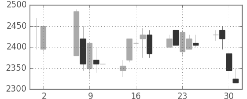デンソーの日足チャート(2001年5月)