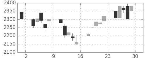 デンソーの日足チャート(2001年6月)