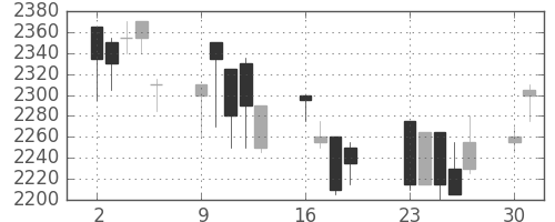 デンソーの日足チャート(2001年7月)