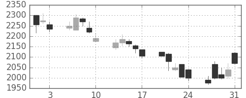 デンソーの日足チャート(2001年8月)