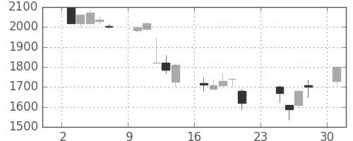 デンソーの日足チャート(2001年9月)