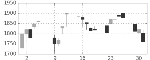 デンソーの日足チャート(2001年10月)