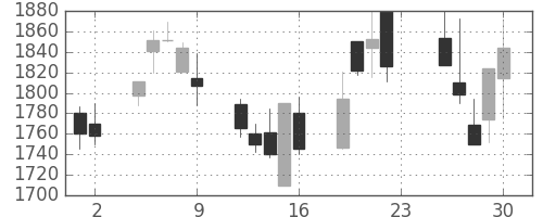 デンソーの日足チャート(2001年11月)