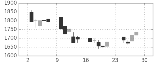 デンソーの日足チャート(2001年12月)