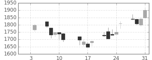 デンソーの日足チャート(2002年1月)