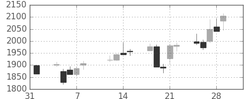 デンソーの日足チャート(2002年2月)
