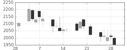 デンソーの日足チャート(2002年3月)